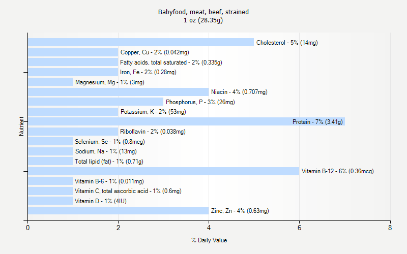 % Daily Value for Babyfood, meat, beef, strained 1 oz (28.35g)