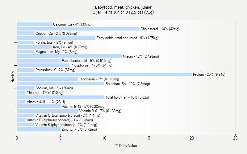% Daily Value for Babyfood, meat, chicken, junior 1 jar Heinz Junior-3 (2.5 oz) (71g)