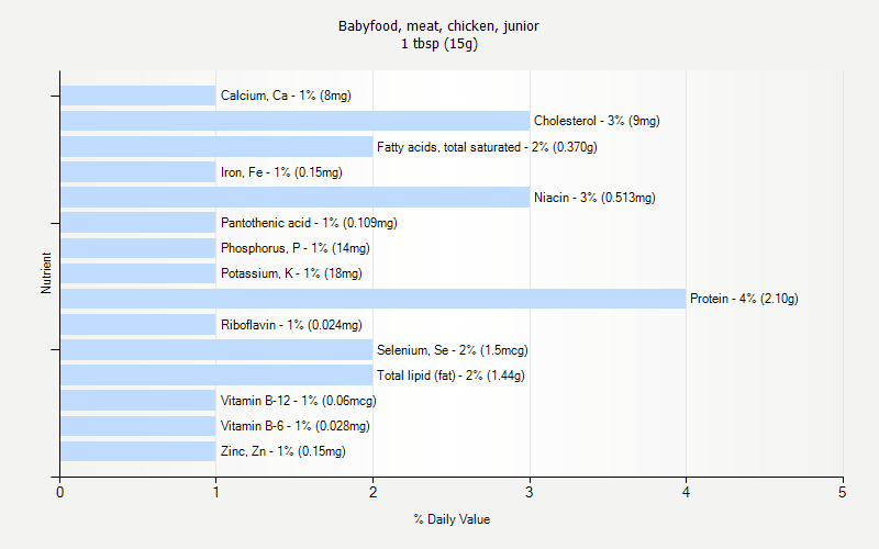 % Daily Value for Babyfood, meat, chicken, junior 1 tbsp (15g)