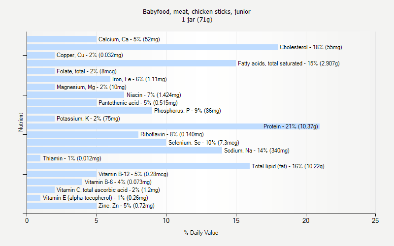 % Daily Value for Babyfood, meat, chicken sticks, junior 1 jar (71g)