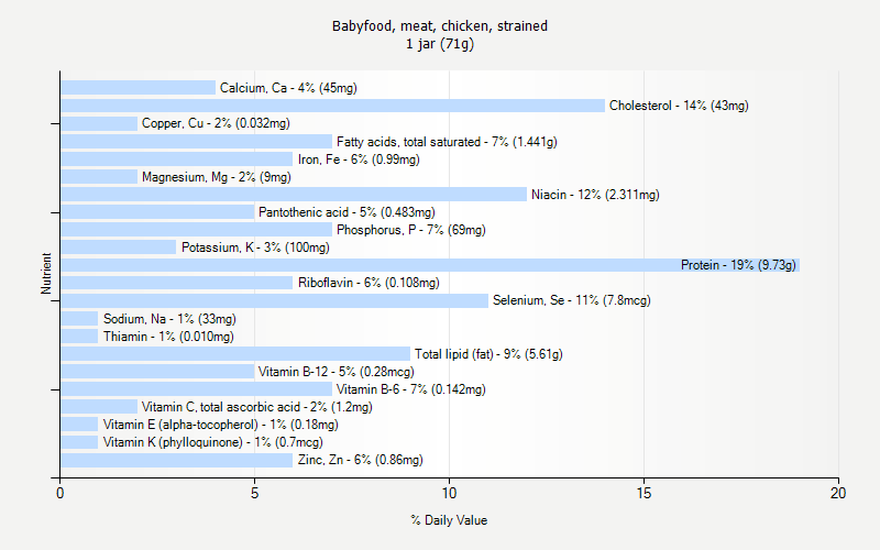 % Daily Value for Babyfood, meat, chicken, strained 1 jar (71g)