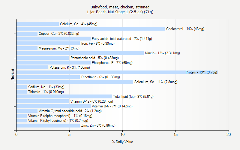 % Daily Value for Babyfood, meat, chicken, strained 1 jar Beech-Nut Stage 1 (2.5 oz) (71g)