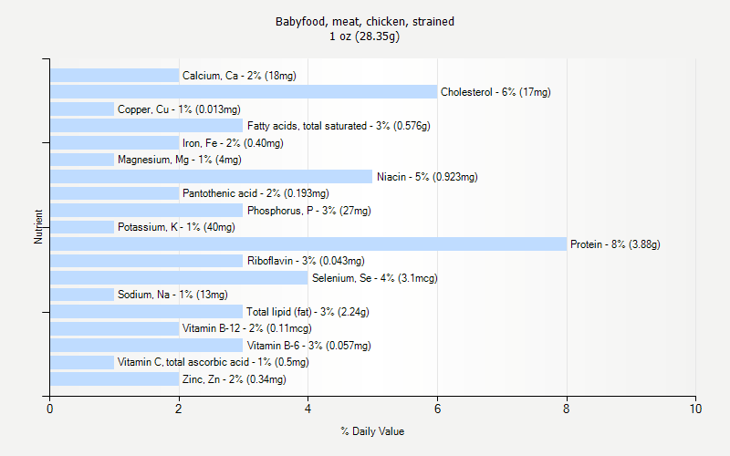 % Daily Value for Babyfood, meat, chicken, strained 1 oz (28.35g)