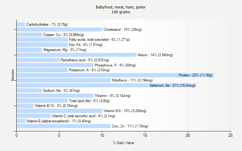 % Daily Value for Babyfood, meat, ham, junior 100 grams 