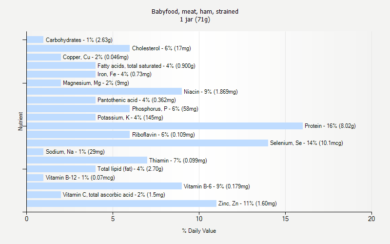 % Daily Value for Babyfood, meat, ham, strained 1 jar (71g)