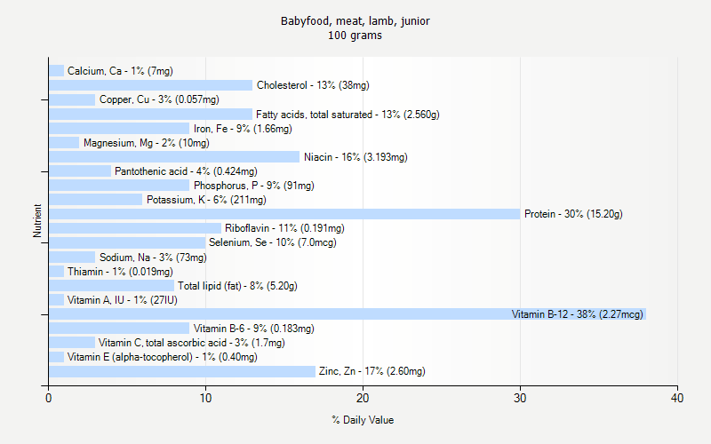 % Daily Value for Babyfood, meat, lamb, junior 100 grams 