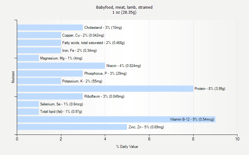 % Daily Value for Babyfood, meat, lamb, strained 1 oz (28.35g)