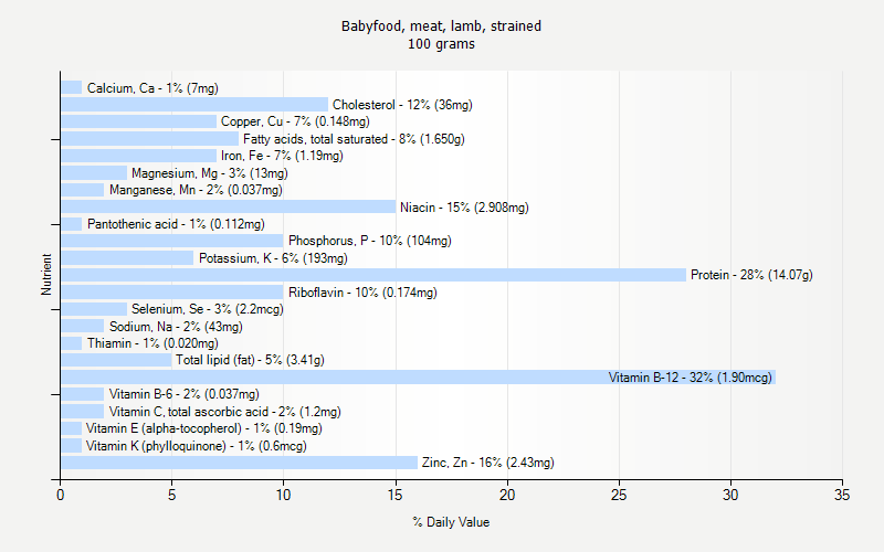 % Daily Value for Babyfood, meat, lamb, strained 100 grams 