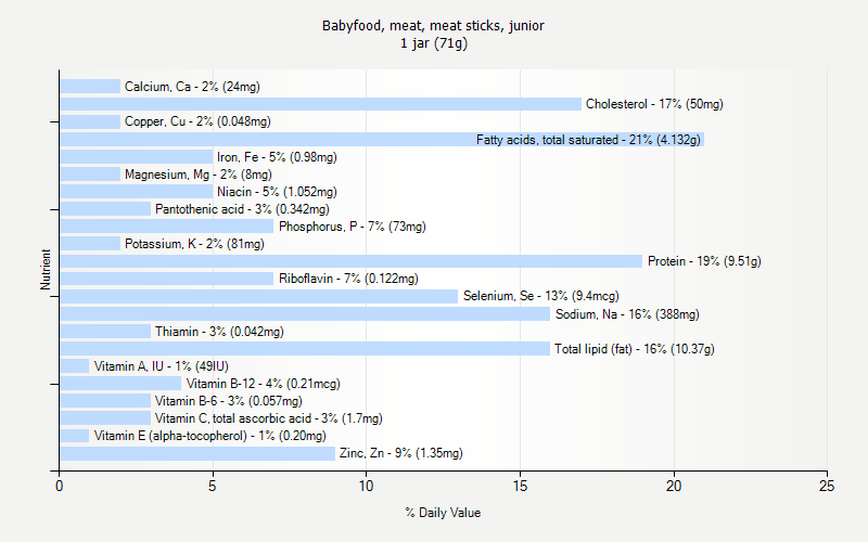 % Daily Value for Babyfood, meat, meat sticks, junior 1 jar (71g)