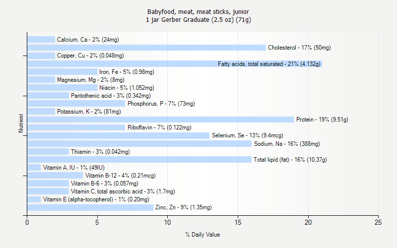 % Daily Value for Babyfood, meat, meat sticks, junior 1 jar Gerber Graduate (2.5 oz) (71g)