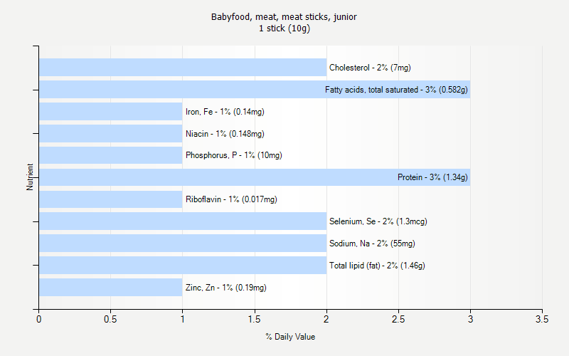 % Daily Value for Babyfood, meat, meat sticks, junior 1 stick (10g)