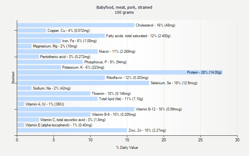 % Daily Value for Babyfood, meat, pork, strained 100 grams 