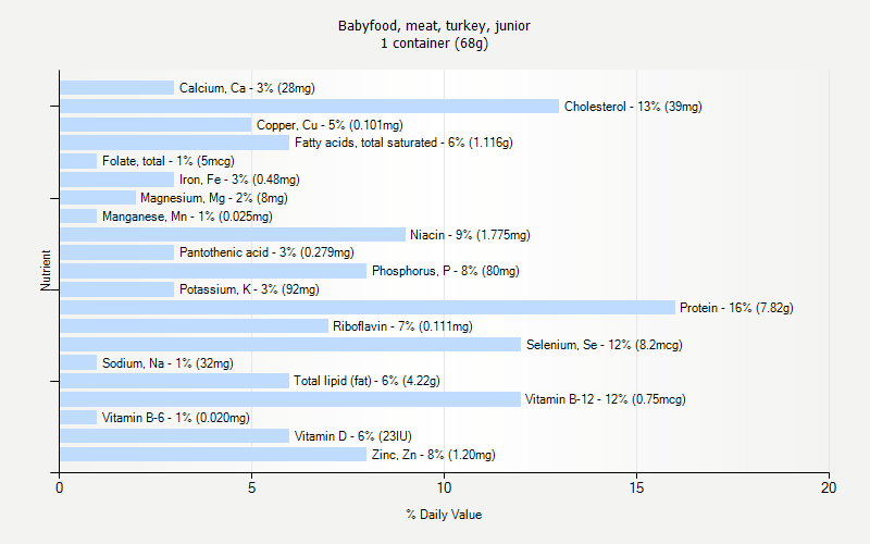 % Daily Value for Babyfood, meat, turkey, junior 1 container (68g)