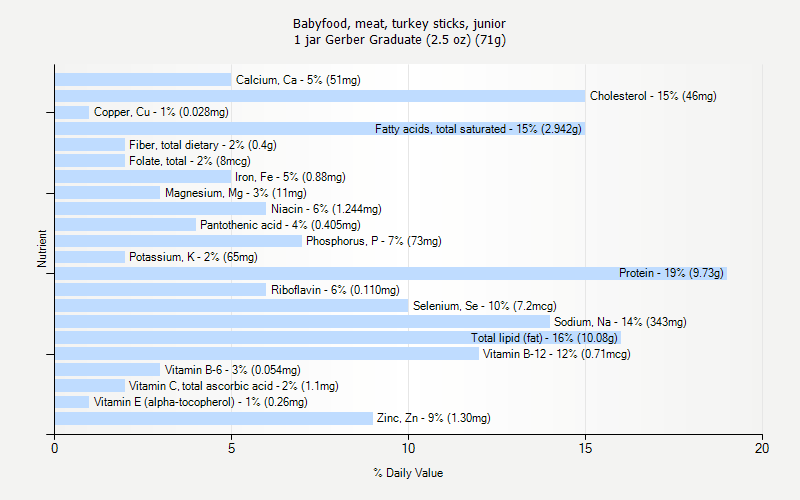 % Daily Value for Babyfood, meat, turkey sticks, junior 1 jar Gerber Graduate (2.5 oz) (71g)