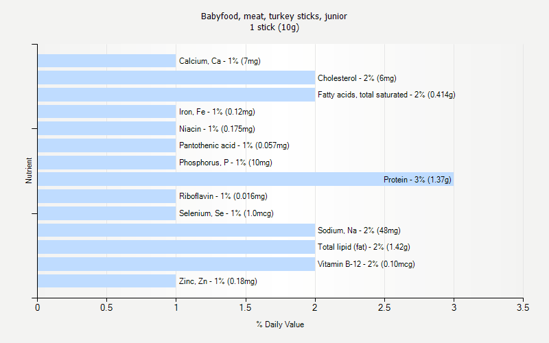 % Daily Value for Babyfood, meat, turkey sticks, junior 1 stick (10g)