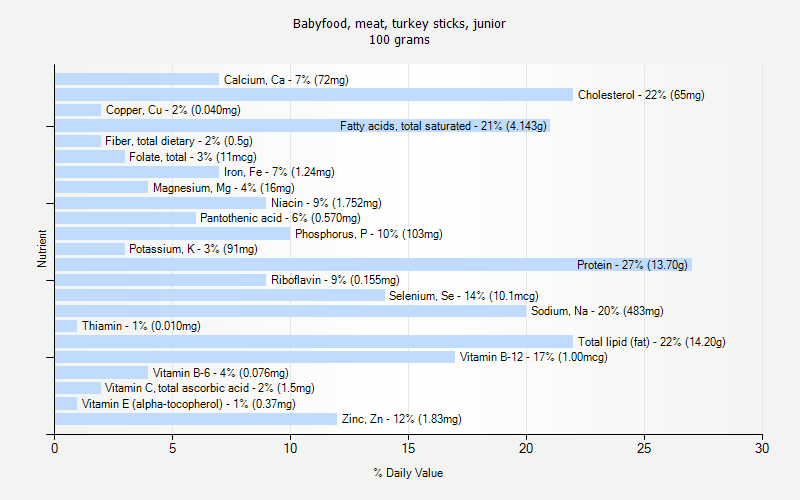 % Daily Value for Babyfood, meat, turkey sticks, junior 100 grams 