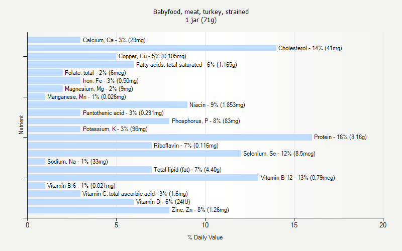 % Daily Value for Babyfood, meat, turkey, strained 1 jar (71g)