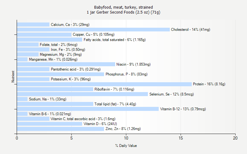 % Daily Value for Babyfood, meat, turkey, strained 1 jar Gerber Second Foods (2.5 oz) (71g)