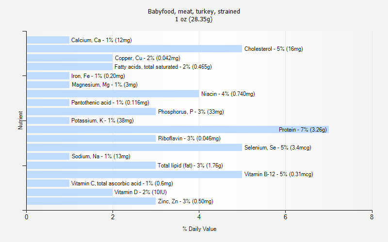 % Daily Value for Babyfood, meat, turkey, strained 1 oz (28.35g)