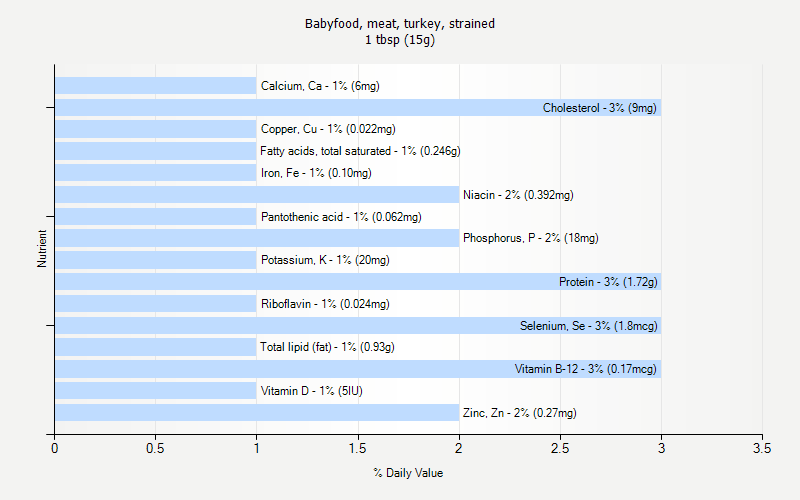 % Daily Value for Babyfood, meat, turkey, strained 1 tbsp (15g)