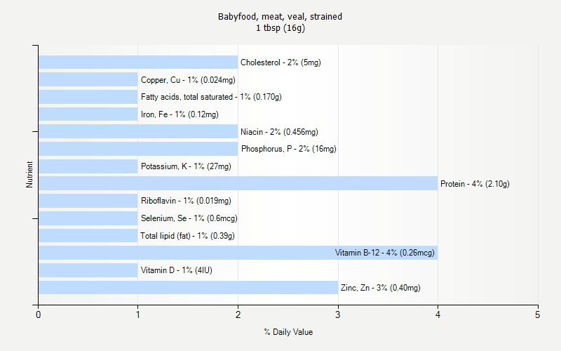 % Daily Value for Babyfood, meat, veal, strained 1 tbsp (16g)