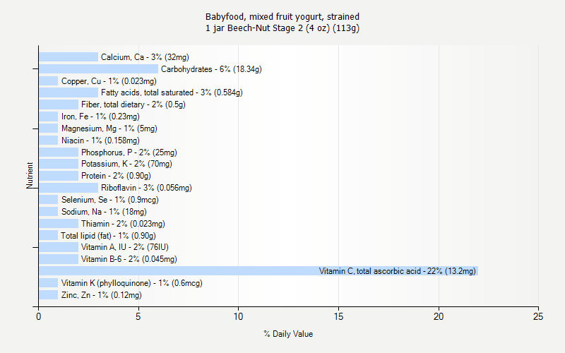 % Daily Value for Babyfood, mixed fruit yogurt, strained 1 jar Beech-Nut Stage 2 (4 oz) (113g)