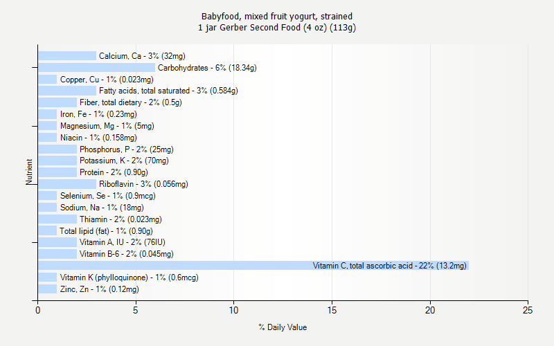 % Daily Value for Babyfood, mixed fruit yogurt, strained 1 jar Gerber Second Food (4 oz) (113g)