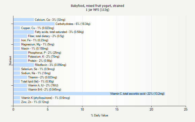 % Daily Value for Babyfood, mixed fruit yogurt, strained 1 jar NFS (113g)