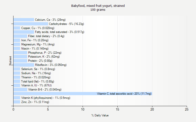 % Daily Value for Babyfood, mixed fruit yogurt, strained 100 grams 