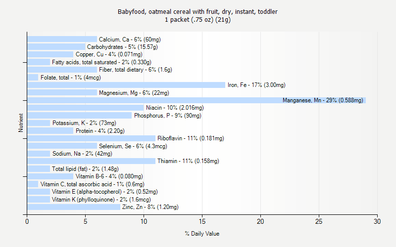 % Daily Value for Babyfood, oatmeal cereal with fruit, dry, instant, toddler 1 packet (.75 oz) (21g)
