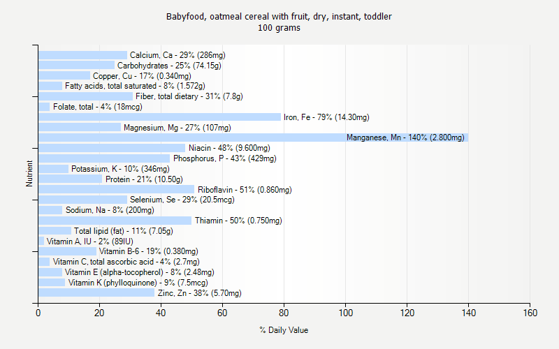 % Daily Value for Babyfood, oatmeal cereal with fruit, dry, instant, toddler 100 grams 