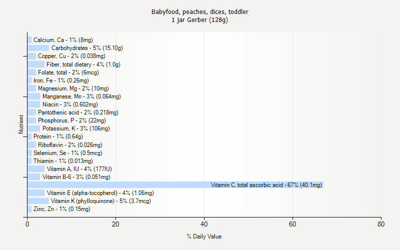 % Daily Value for Babyfood, peaches, dices, toddler 1 jar Gerber (128g)