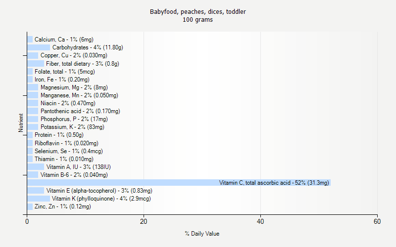 % Daily Value for Babyfood, peaches, dices, toddler 100 grams 