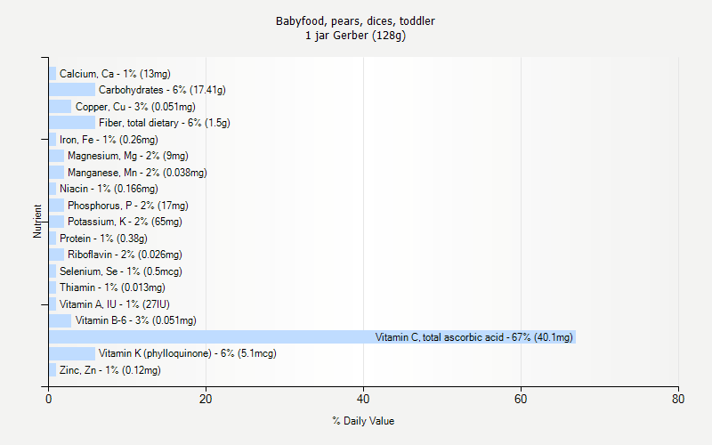 % Daily Value for Babyfood, pears, dices, toddler 1 jar Gerber (128g)