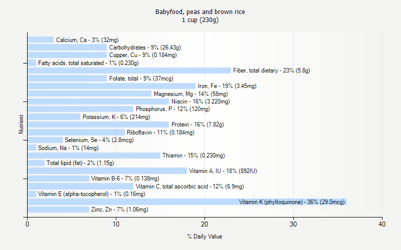 % Daily Value for Babyfood, peas and brown rice 1 cup (230g)