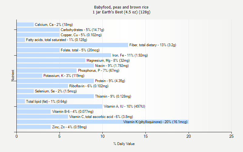 % Daily Value for Babyfood, peas and brown rice 1 jar Earth's Best (4.5 oz) (128g)