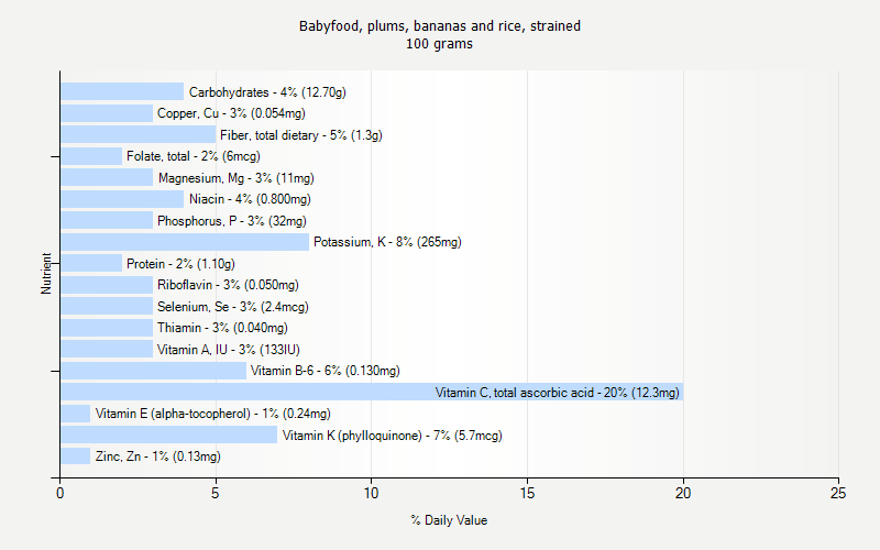 % Daily Value for Babyfood, plums, bananas and rice, strained 100 grams 