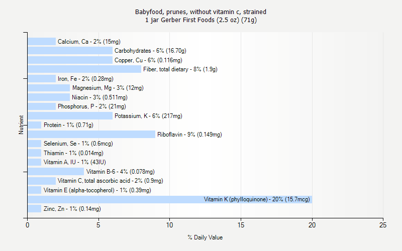 % Daily Value for Babyfood, prunes, without vitamin c, strained 1 jar Gerber First Foods (2.5 oz) (71g)