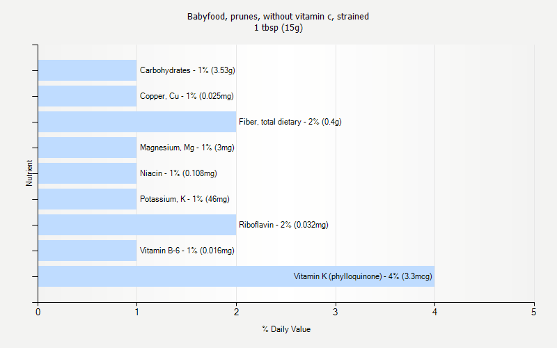 % Daily Value for Babyfood, prunes, without vitamin c, strained 1 tbsp (15g)