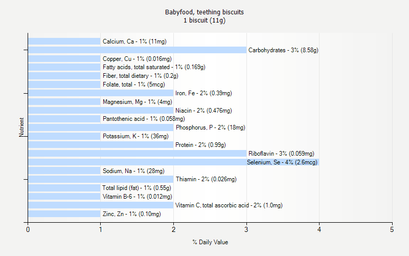 % Daily Value for Babyfood, teething biscuits 1 biscuit (11g)