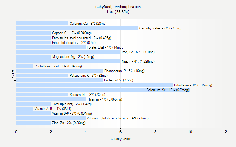 % Daily Value for Babyfood, teething biscuits 1 oz (28.35g)