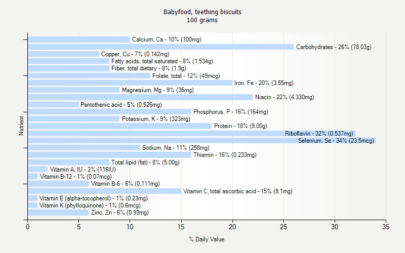 % Daily Value for Babyfood, teething biscuits 100 grams 