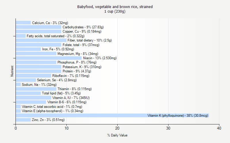 % Daily Value for Babyfood, vegetable and brown rice, strained 1 cup (230g)