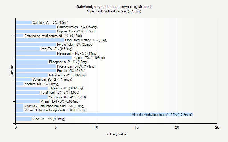 % Daily Value for Babyfood, vegetable and brown rice, strained 1 jar Earth's Best (4.5 oz) (128g)