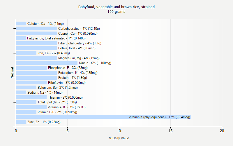 % Daily Value for Babyfood, vegetable and brown rice, strained 100 grams 