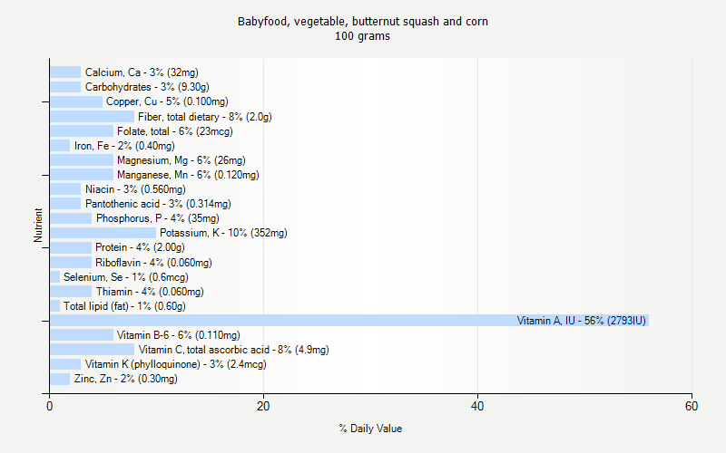 % Daily Value for Babyfood, vegetable, butternut squash and corn 100 grams 