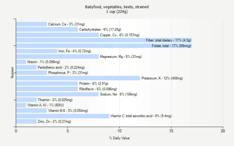 % Daily Value for Babyfood, vegetables, beets, strained 1 cup (224g)