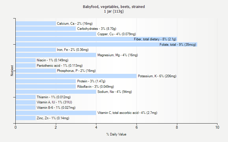 % Daily Value for Babyfood, vegetables, beets, strained 1 jar (113g)