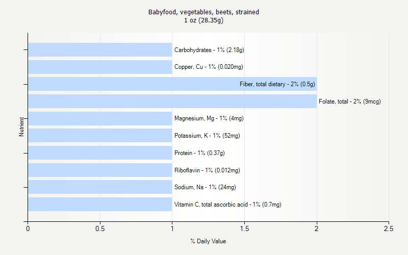 % Daily Value for Babyfood, vegetables, beets, strained 1 oz (28.35g)