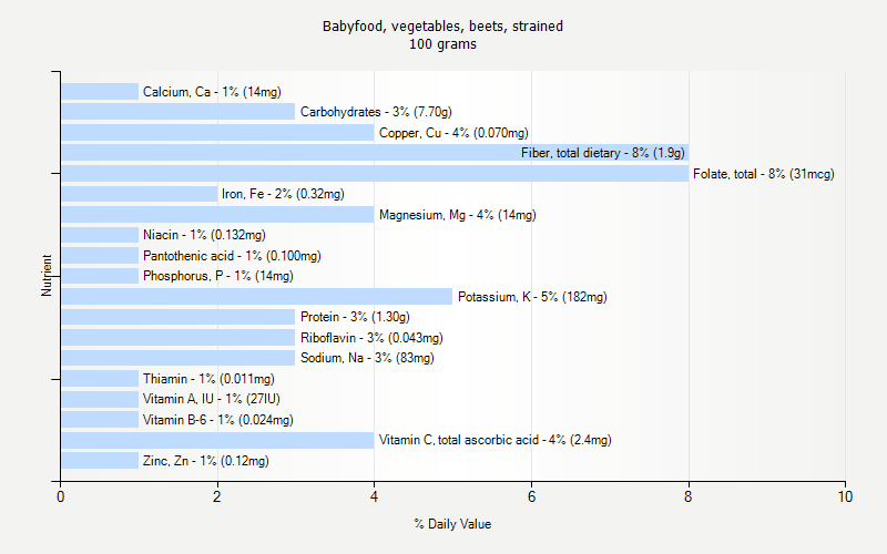 % Daily Value for Babyfood, vegetables, beets, strained 100 grams 